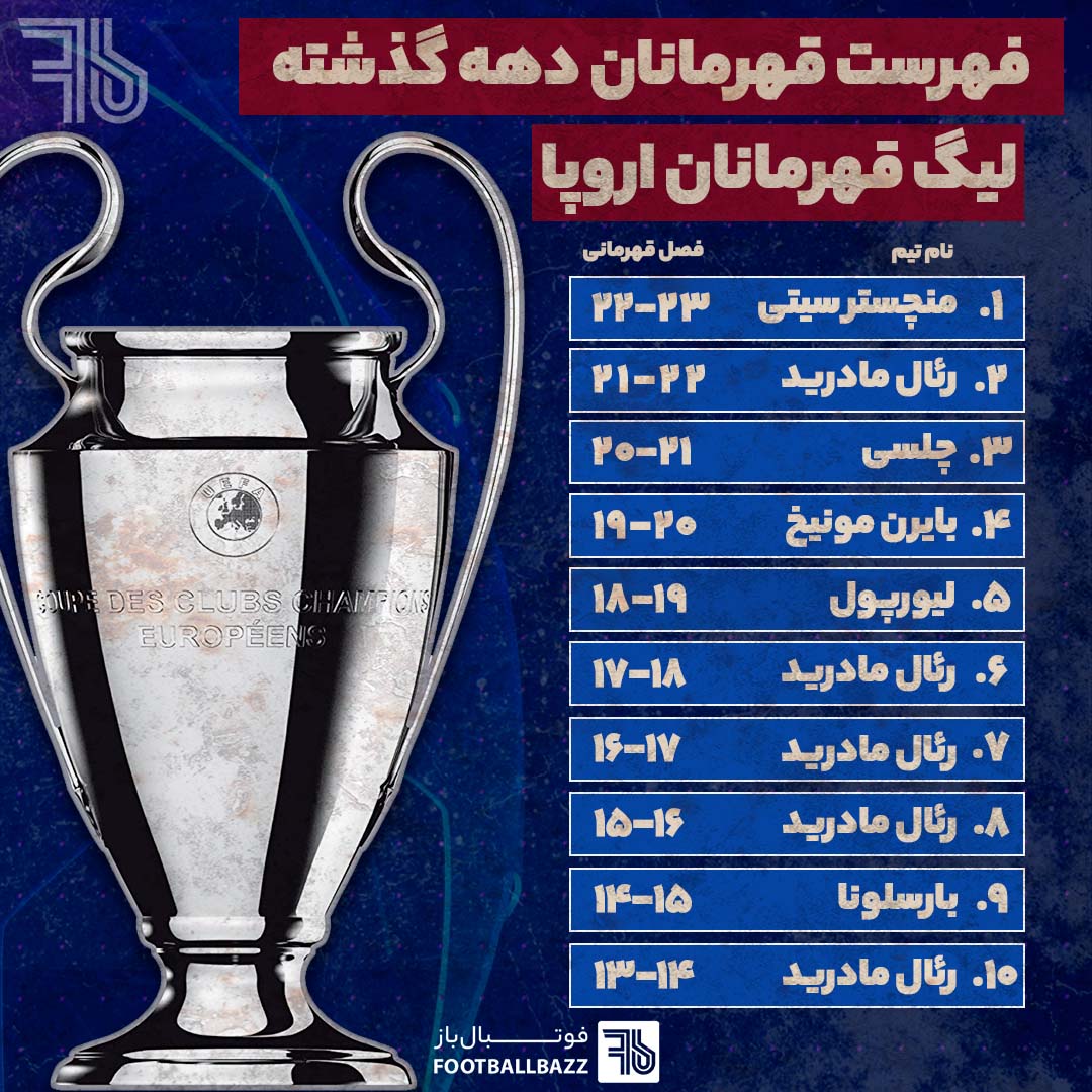 فهرست قهرمانان ده گذشته لیگ قهرمانان اروپا