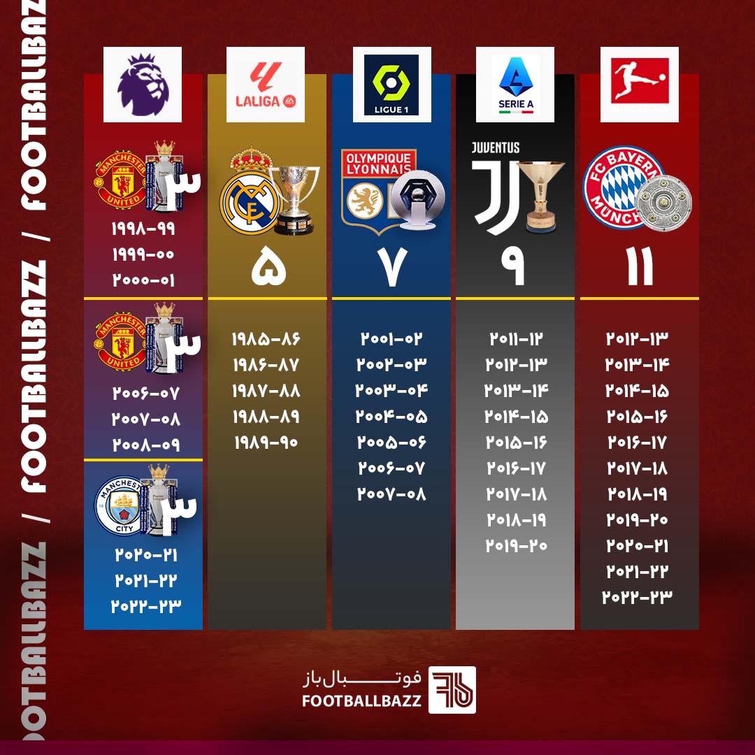 رکوردداران تعداد قهرمانی‌های متوالی در 5 لیگ معتبر اروپایی
