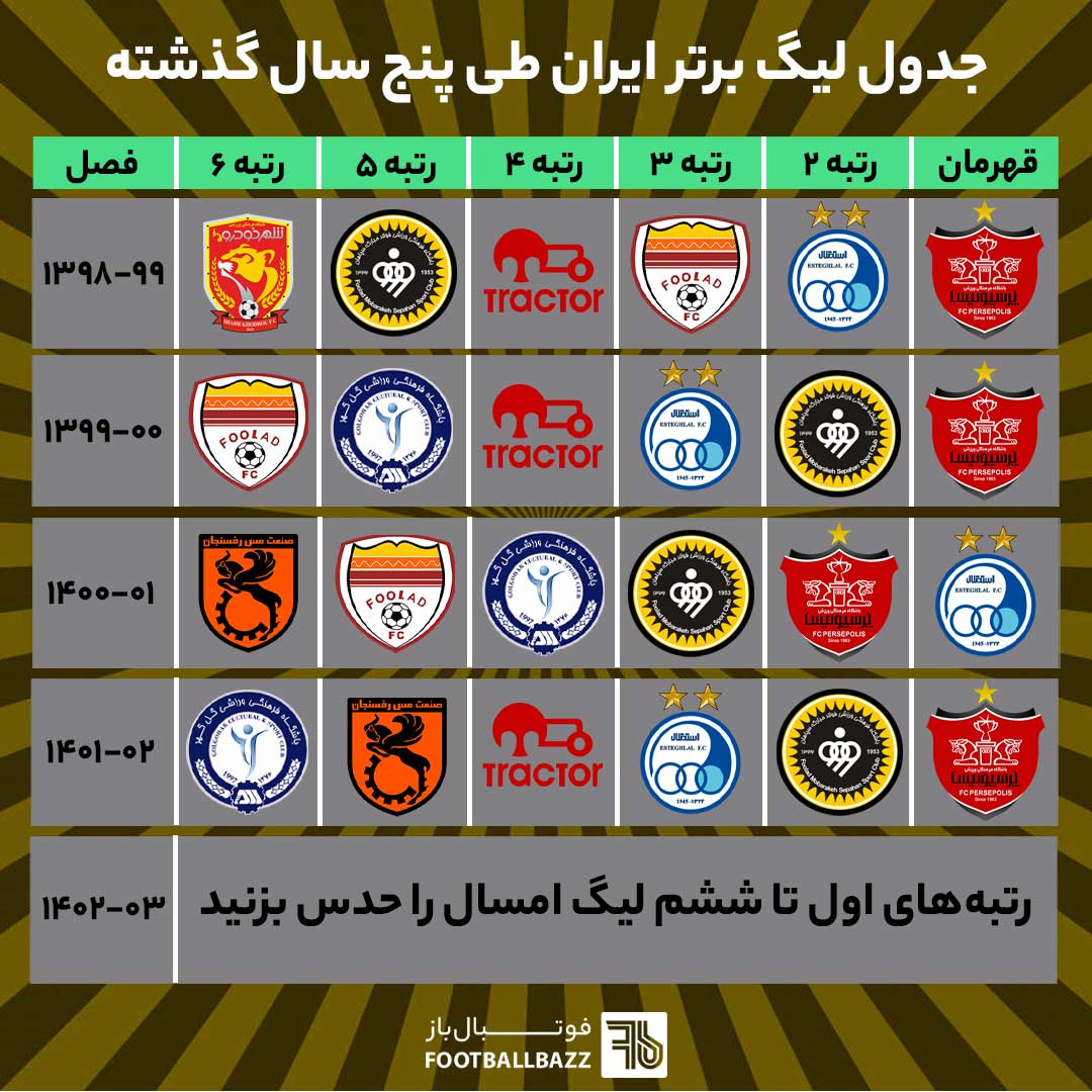 جدول لیگ برتر ایران طی پنج سال گذشته