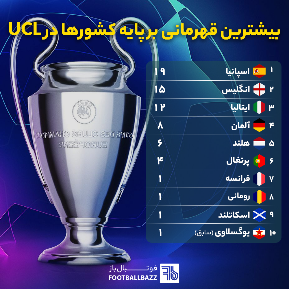 بیشترین قهرمانی بر پایه کشورها در UCL